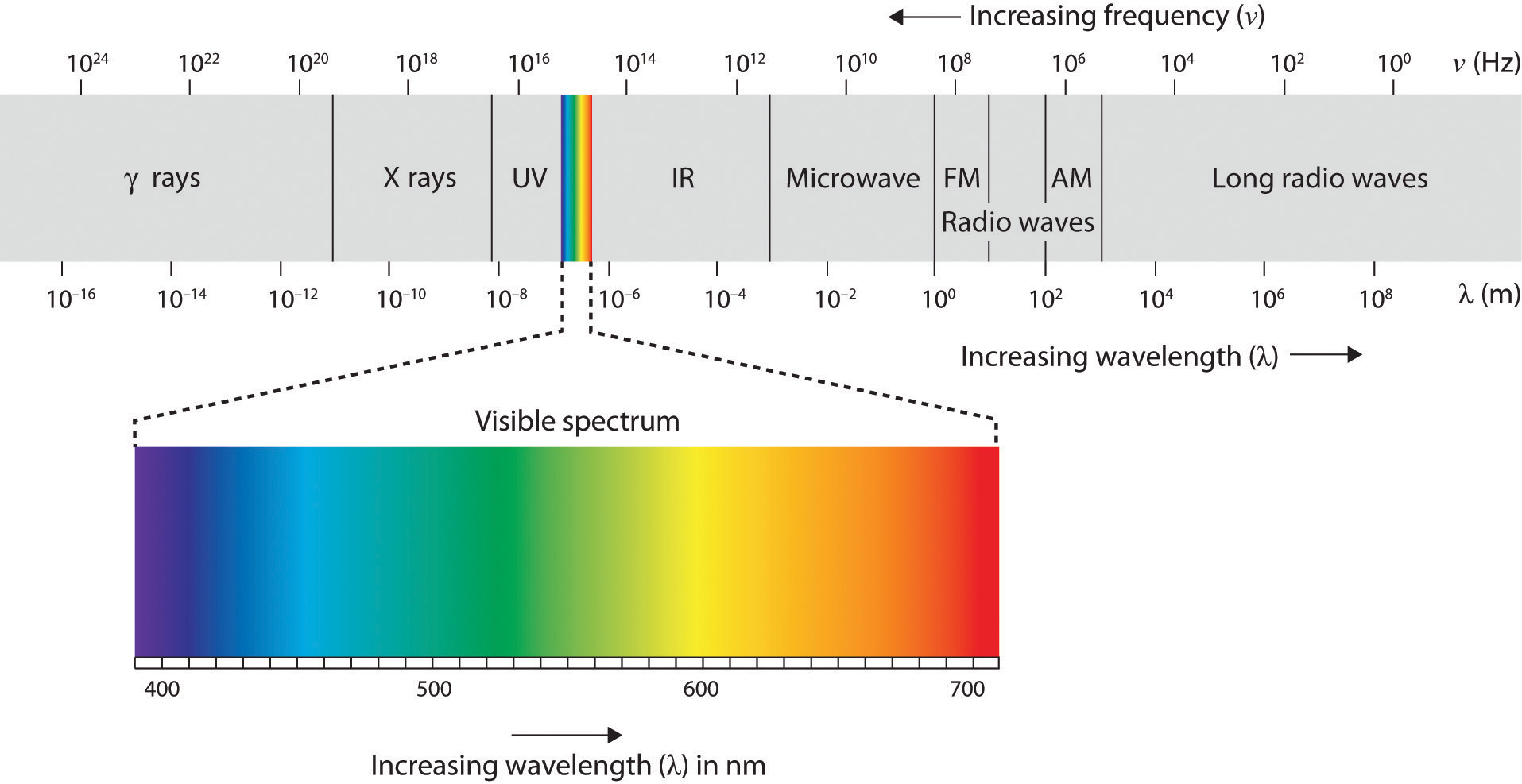 Diagram of infrared spectrum and visible spectrum